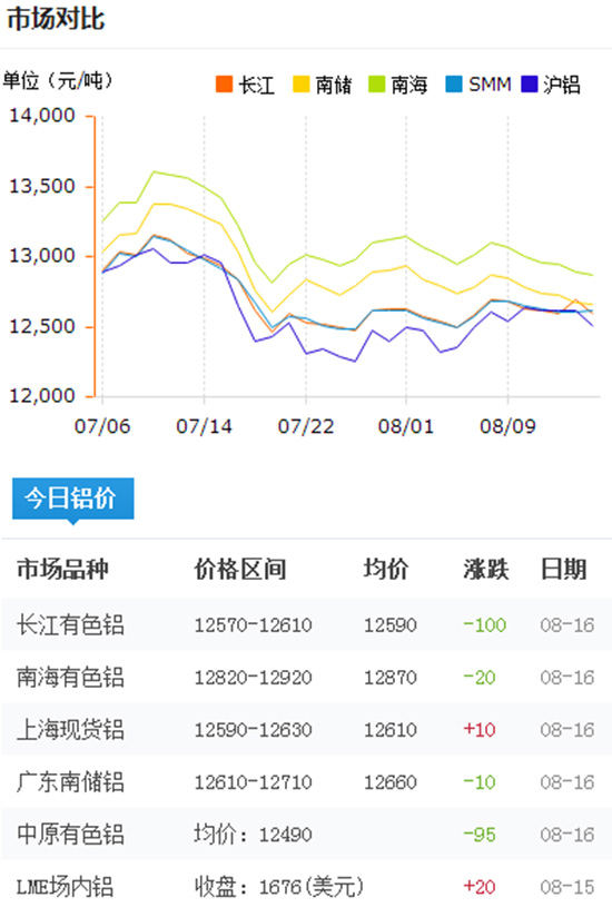 今日鋁價