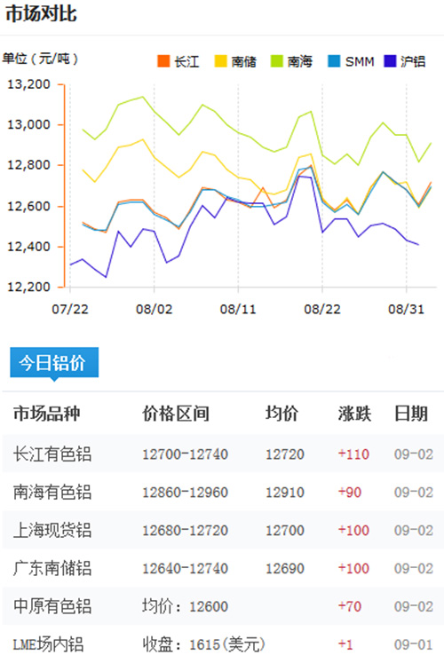 今日鋁價2016-9-2