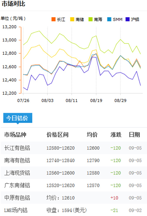 今日鋁價2016-9-5