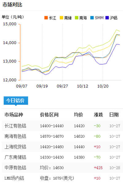 今日鋁價2016-10-27