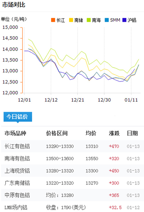 鋁錠價格今日鋁價2017-1-13