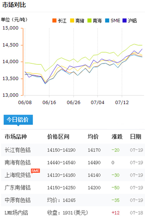 鋁錠價格今日鋁價2017-7-19