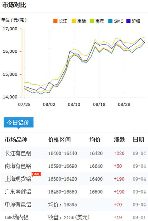 鋁錠價格今日鋁價2017-9-4