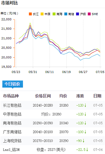 鋁錠價(jià)格今日鋁價(jià)7-5.jpg