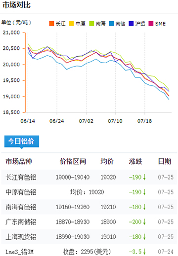 鋁錠價格今日鋁價7-25.jpg